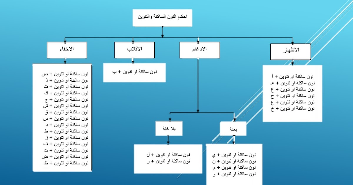 احكام النون ساكنه وتنوين