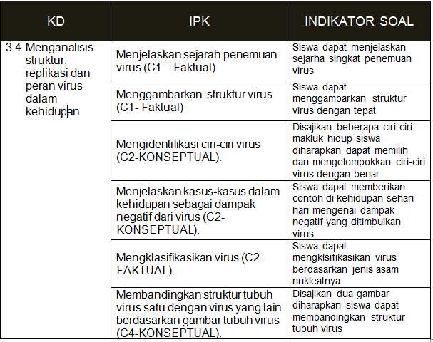 Langkah Langkah Menyusun Kisi Kisi Soal Yang Banar Sesuai Tuntunan Zona Pembelajar