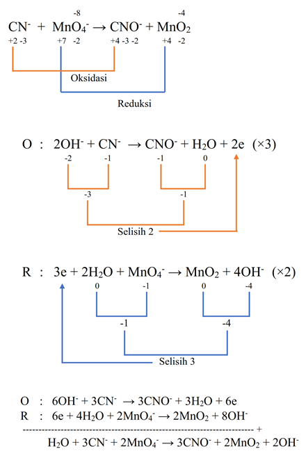 Contoh Soal Dan Pembahasan Penyetaraan Reaksi Redoks Post 2 Chemistry Is Fun