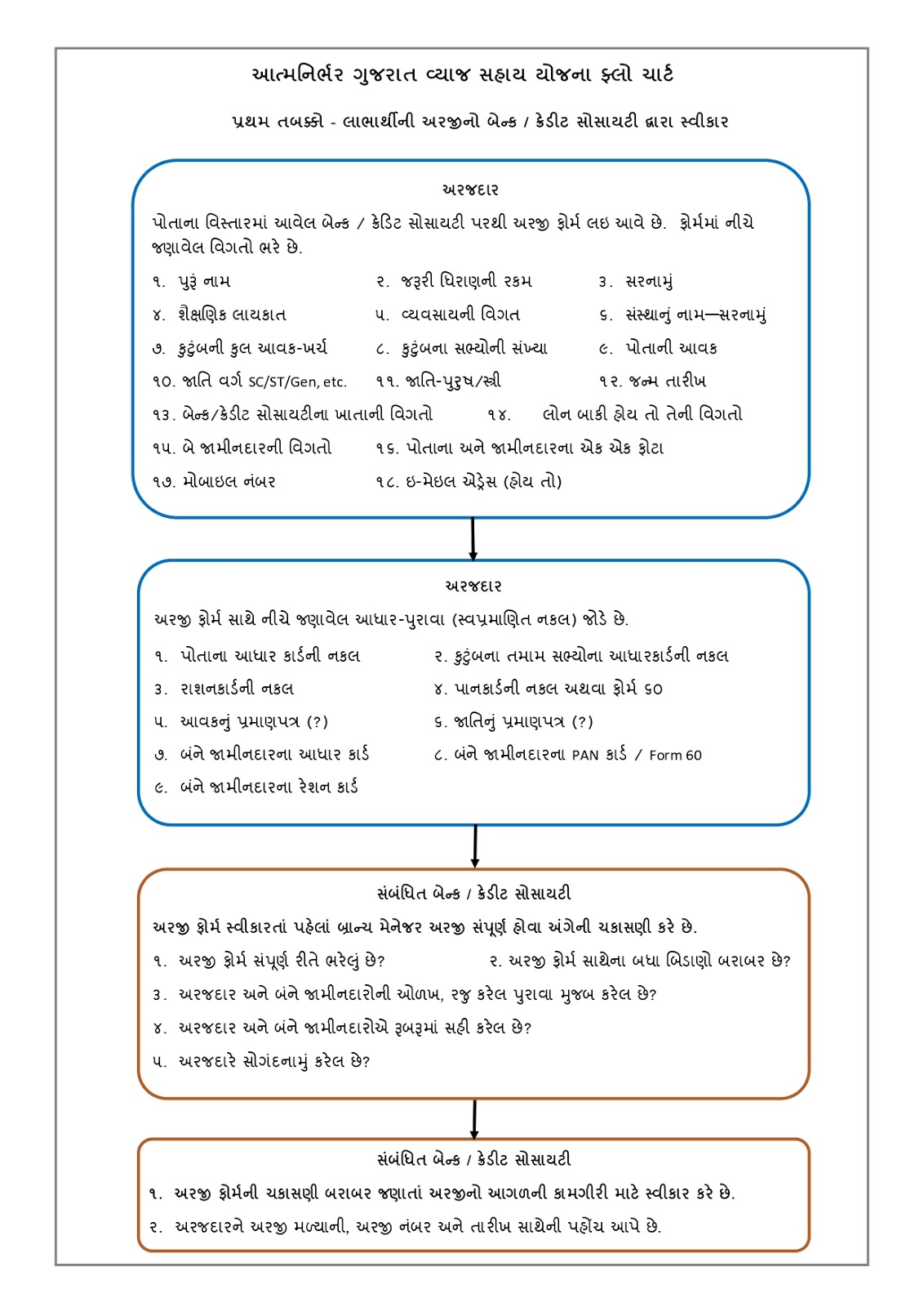 Aatmanirbhar Gujarat Sahay Yojana