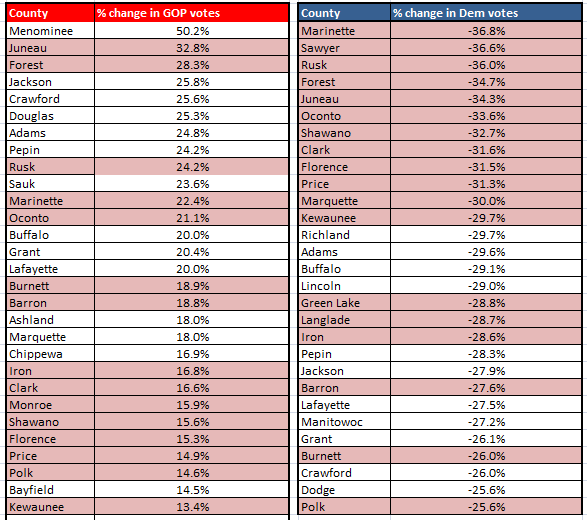 Retiring Guy's Digest Wisconsin 2018 elections UPDATE For now, St. Croix County hasn't cracked