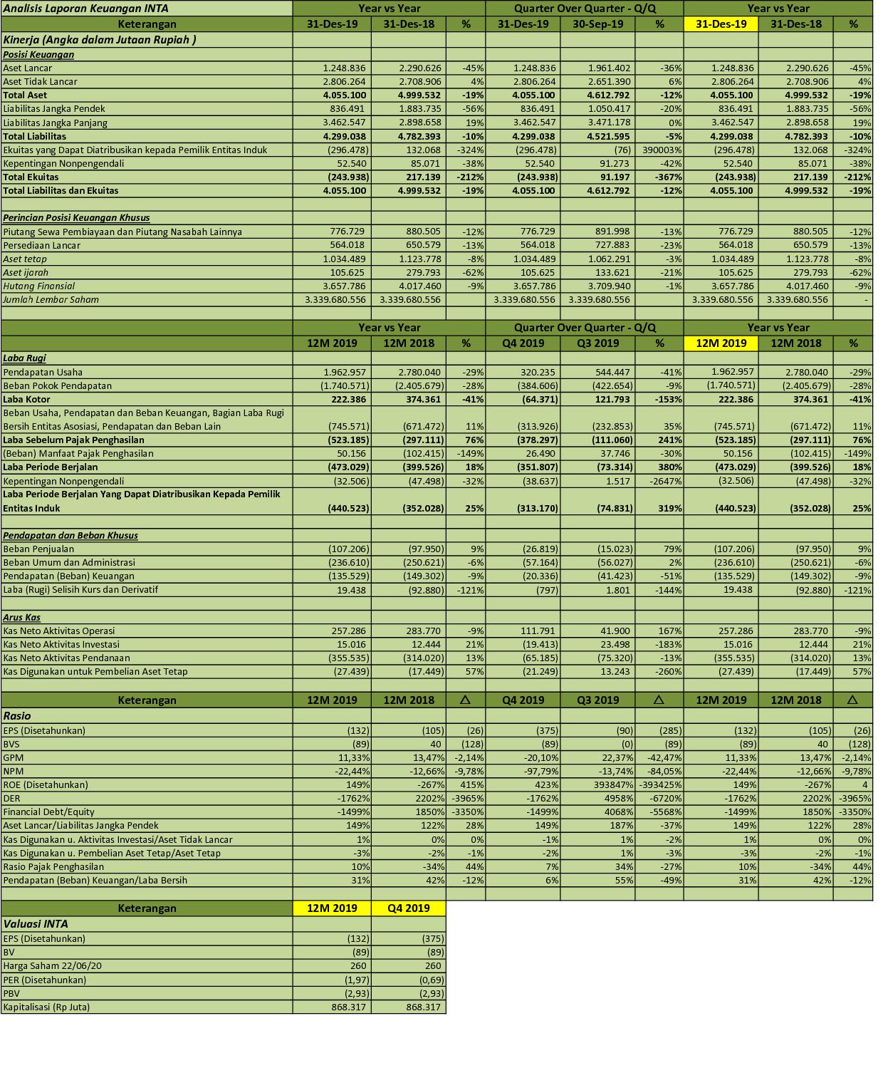 Idx Investor Inta Q4 2019 Pt Intraco Penta Tbk Analisis Laporan Keuangan