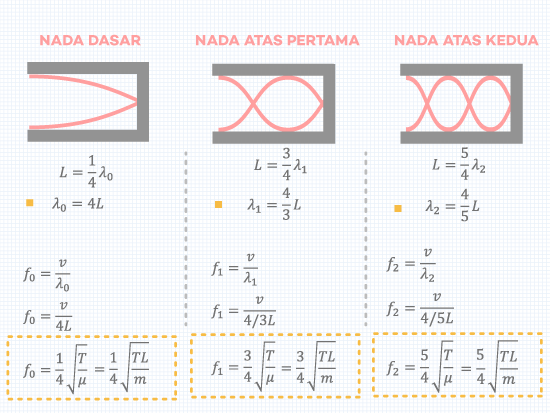Senar Pipa Organa Terbuka Tertutup ǀ Penjelasan Penurunan Persamaan Rumus Analisis Gambar Contoh Penerapannya Aisyah Nestria