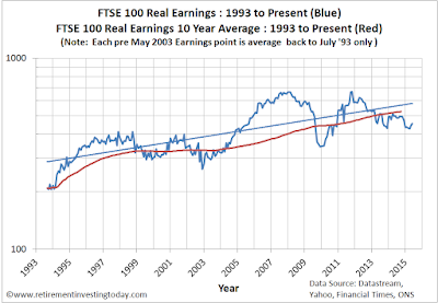 Chart of Real FTSE 100 Earnings