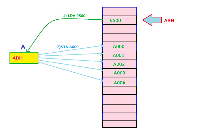 Write an assembly language program to FILL UP memory locations starting ...