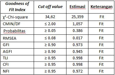Cut-off values for fit indices