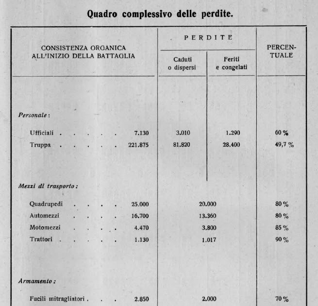 Un italiano in Russia L'ARMIR nella II battaglia del Don, parte 1