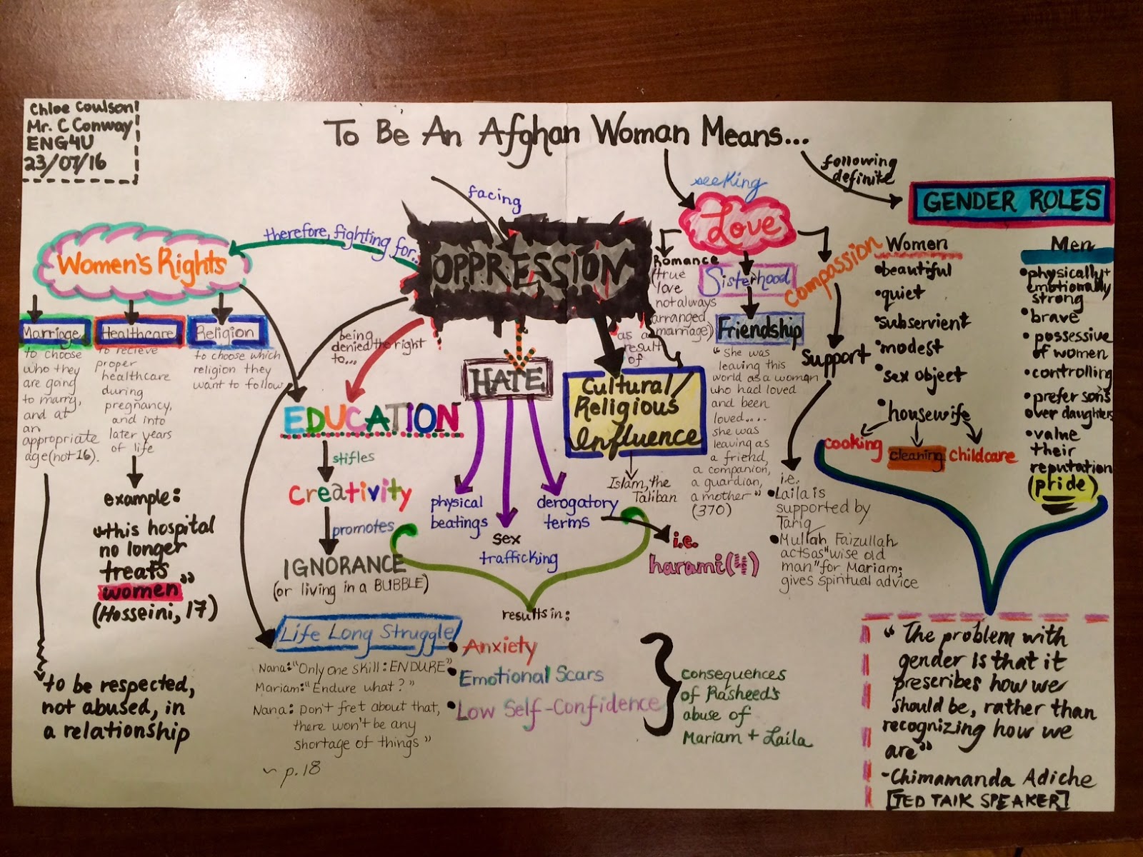 Chloe's ENG4U Summer School Blog: A Thousand Splendid Suns Concept Map