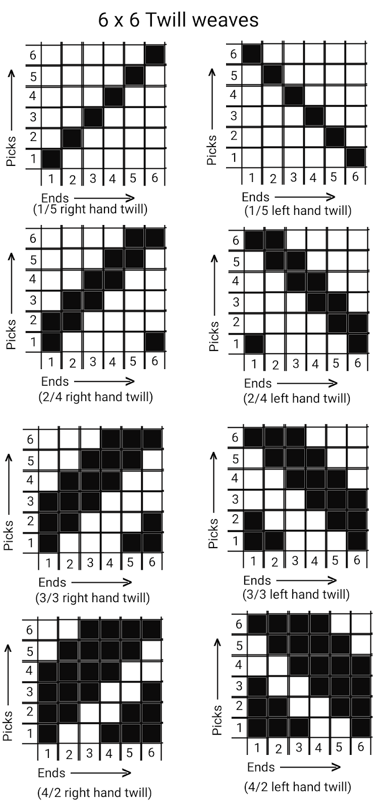 Textile Adviser TWILL WEAVE ( A PRIMARY WEAVE)