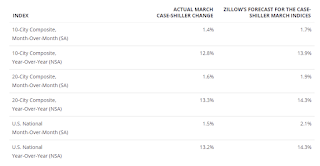 Zillow forecast for Case-Shiller