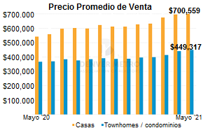 casas de venta en denver