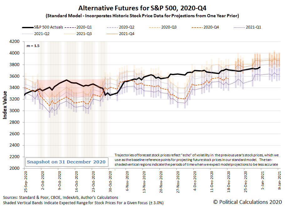 Alternative Futures - S&P 500 - 2020Q4 - Standard Model (m=+1.5 from 22 September 2020) - Snapshot on 31 Dec 2020