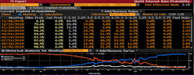 USD  FED RATE CHANCE