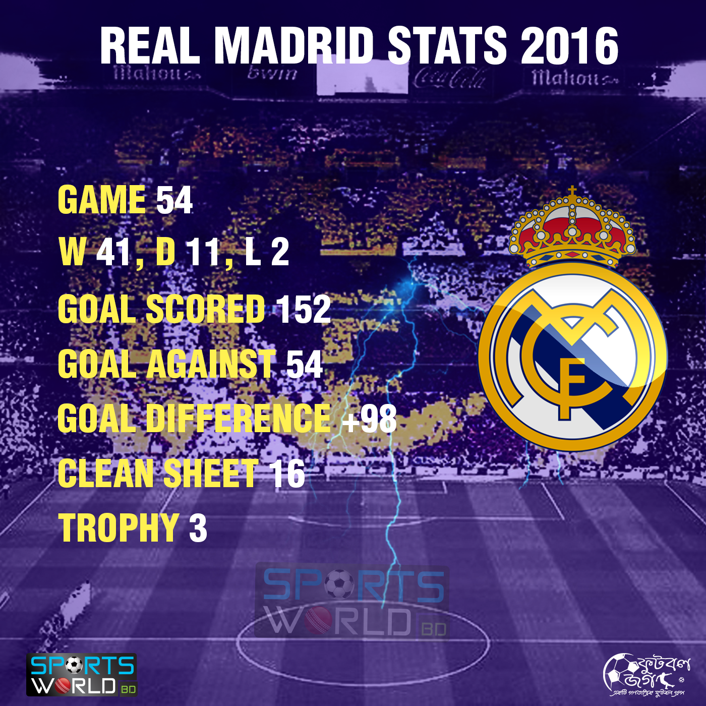 Real Madrid Stats 2016 Football World