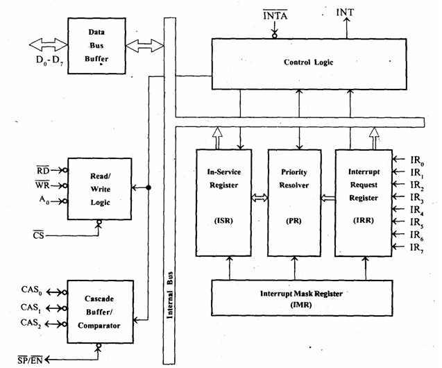 MICROPROCESSOR AND MICROCONTROLLER: 8259 Programmable interrupt controller