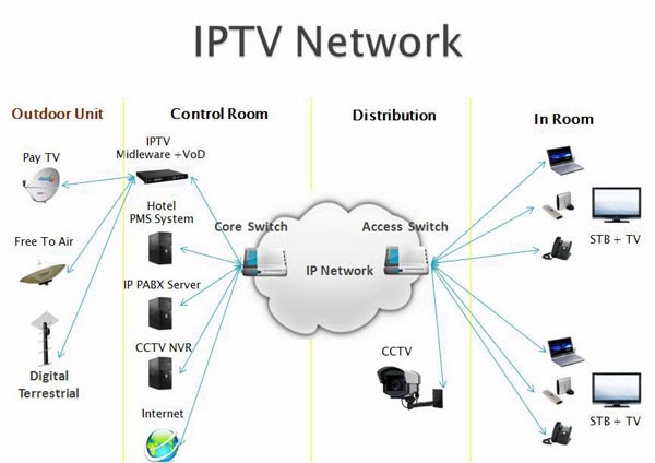 Самообновляющийся iptv. Архитектура сети IPTV. Структурная схема сети IPTV. IP Телевидение схема. IPTV схема.