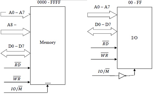 Memory Mapping In 8085 I/O Mapping In 8085 Microprocessor