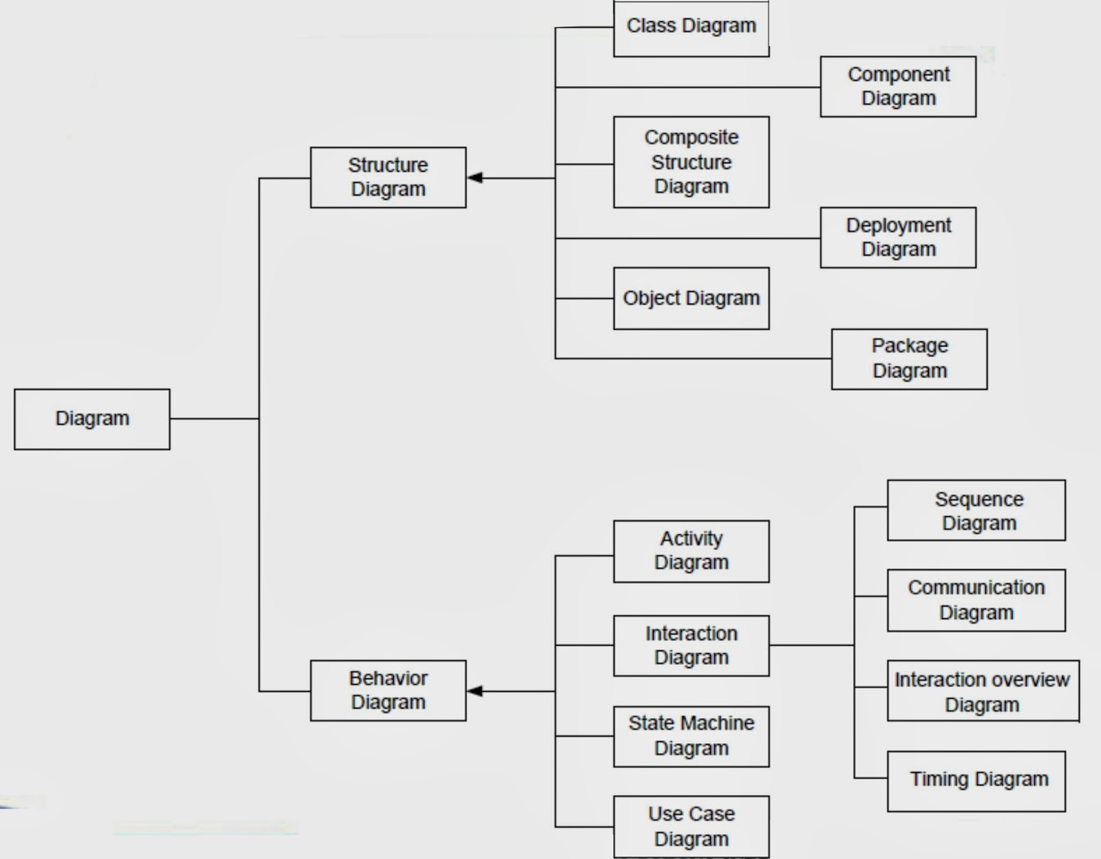 Object diagram. «Structure diagram и Behavior diagram». Interaction diagram database. Артефакт (uml). Uml артефактная теорема.