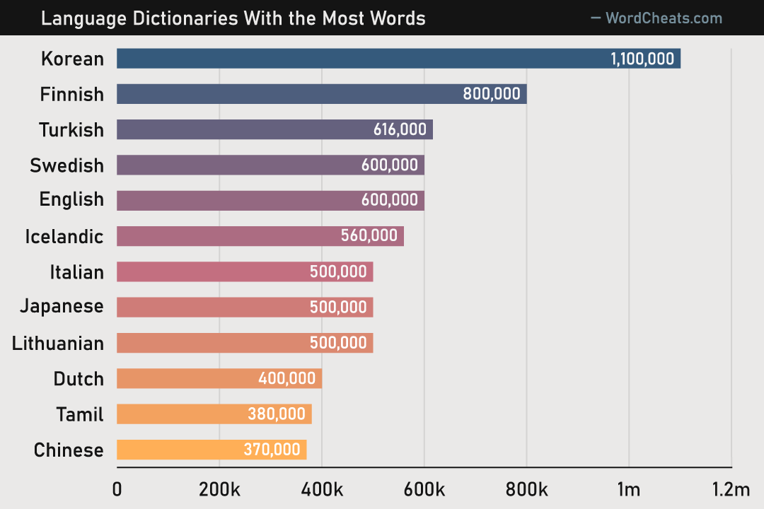 Which English dictionary has the most words?