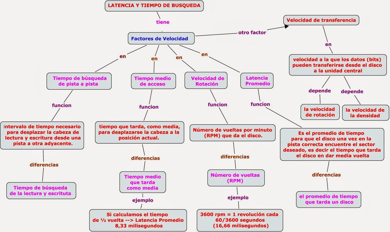LATENCIA Y TIEMPO DE BÚSQUEDA HD | DISCOS DUROS (HARD DISK)