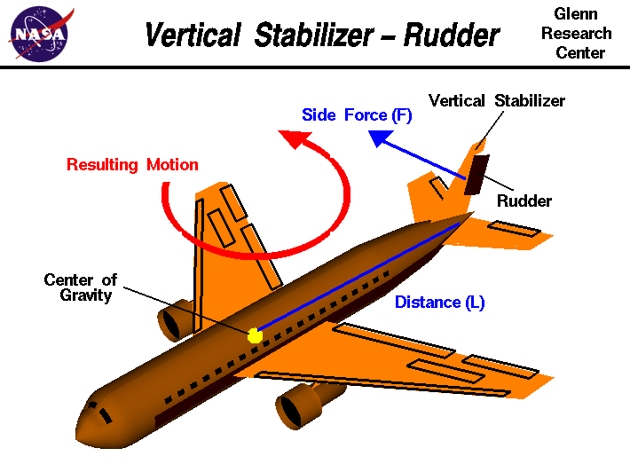 Aviation перевод. Rudder самолет. Вертикальный стабилизатор самолета. Оперение самолета. Руль направления самолета.