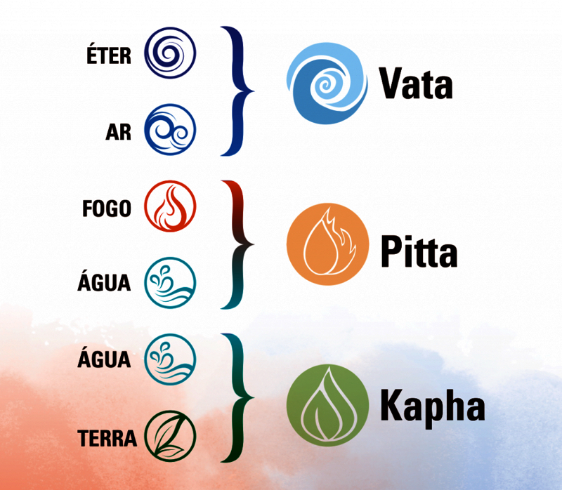 Polaridade Yoga - Ayurveda, Harmonize 5 Elementos: Éter, Ar, Fogo