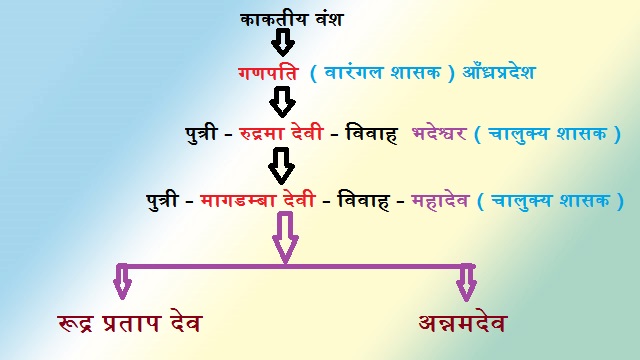 Swatantra Kaaktiya Chalukya Vansh Chhattisgarh