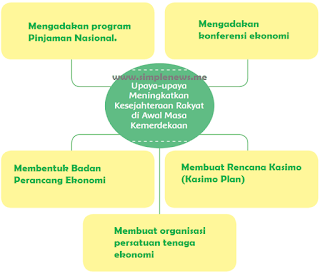 Kesimpulan Upaya-upaya Meningkatkan Kesejahteraan Rakyat di Awal Masa Kemerdekaan www.simplenews.me