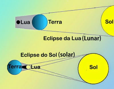 diferença entre eclipse solar e eclipse lunar