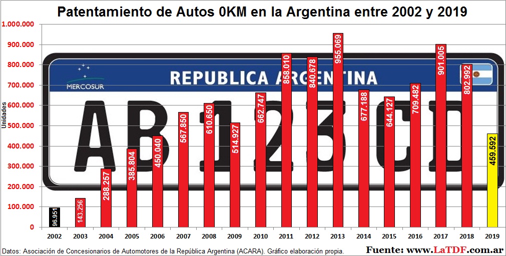 Evolución Ventas de 0KM en la Argentina de 2002 a 2019