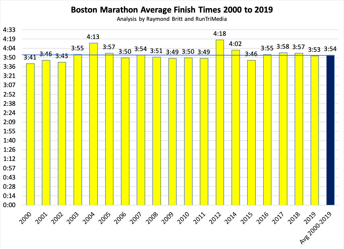 RunTri How Long Does it Take to Run the Boston Marathon? Boston