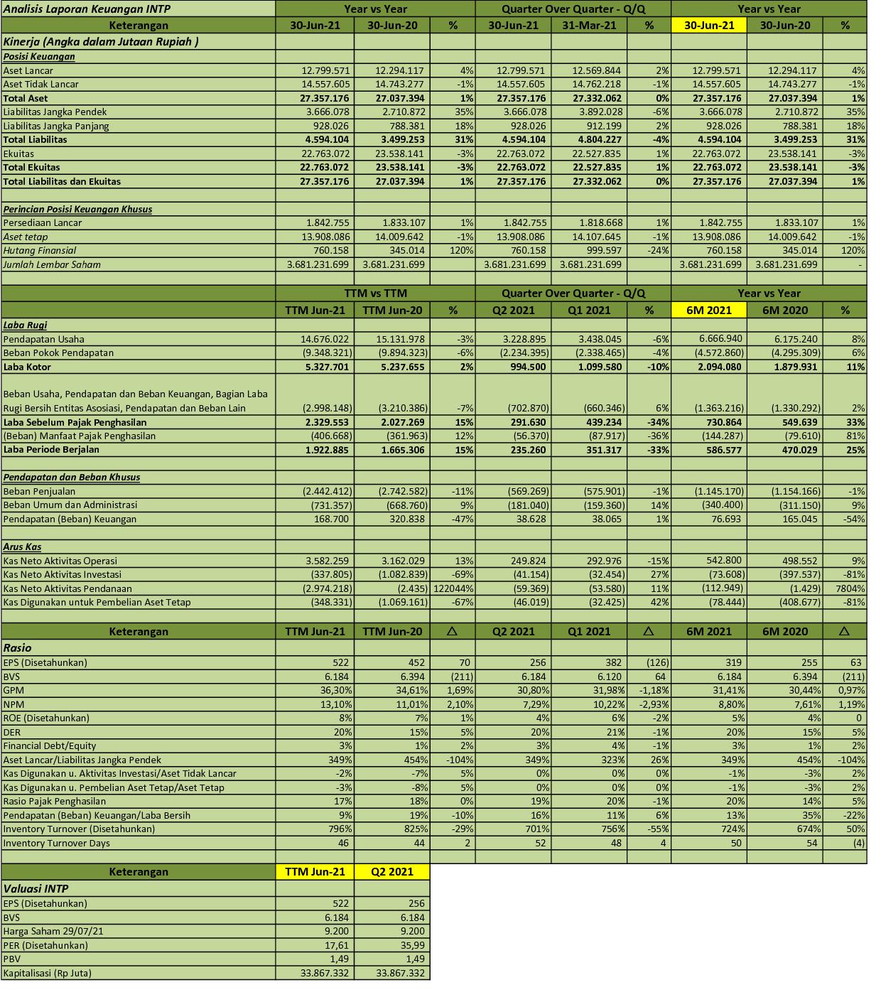 IDX Investor INTP  Q2 2021  PT Indocement Tunggal Prakarsa Tbk