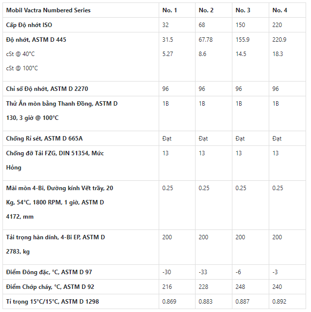 Chỉ tiêu kỹ thuật của dầu rãnh trượt Mobil Vactra No