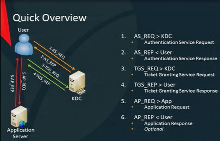 Deepdive Microsoft Windows: How Kerberos Work - Kerberos Uncovered