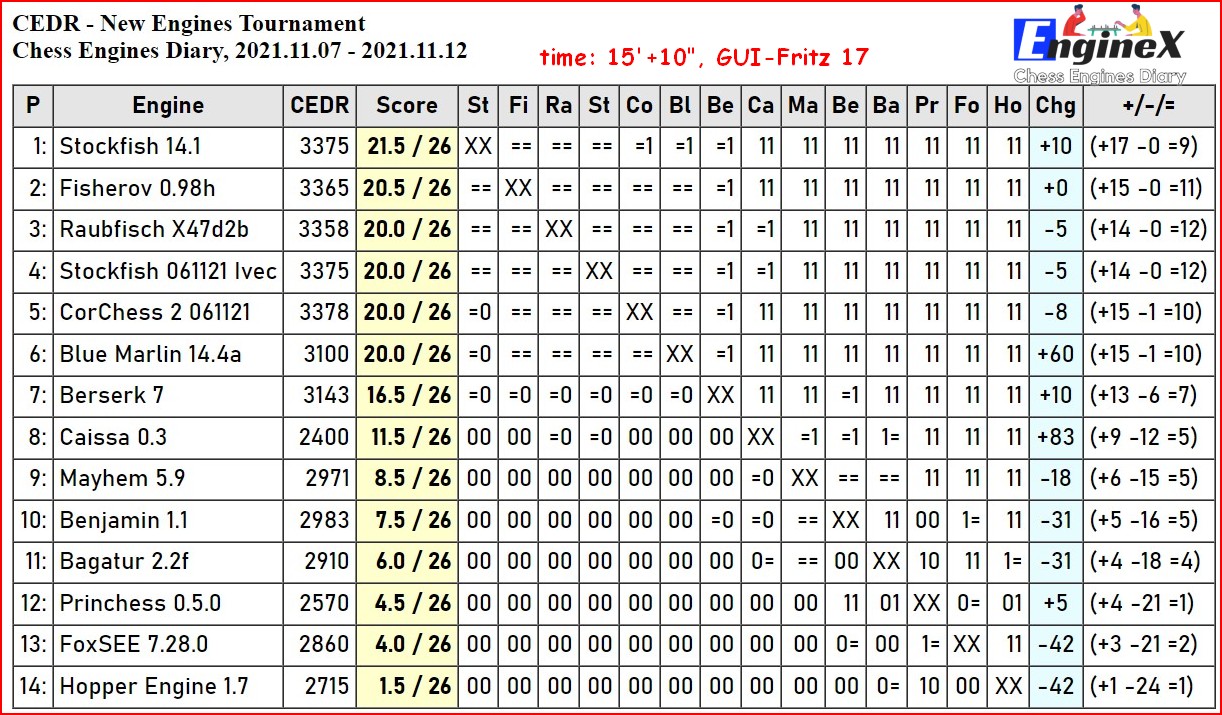 Stockfish 14.1 wins 1 League CEDR edition 02, 2021.11.12 - 2021.11.21