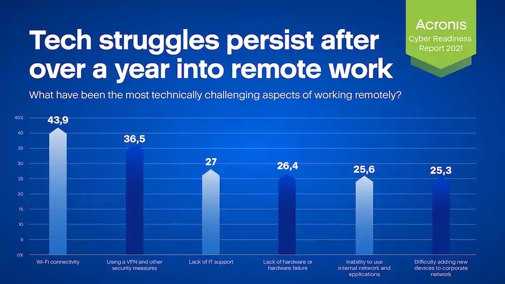 Remote work a struggle Remote work a struggle