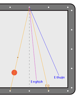 Ép phê trong bida - Kiến thức căn bản cần nắm vững - Hệ Thống Nút Số 3 Băng