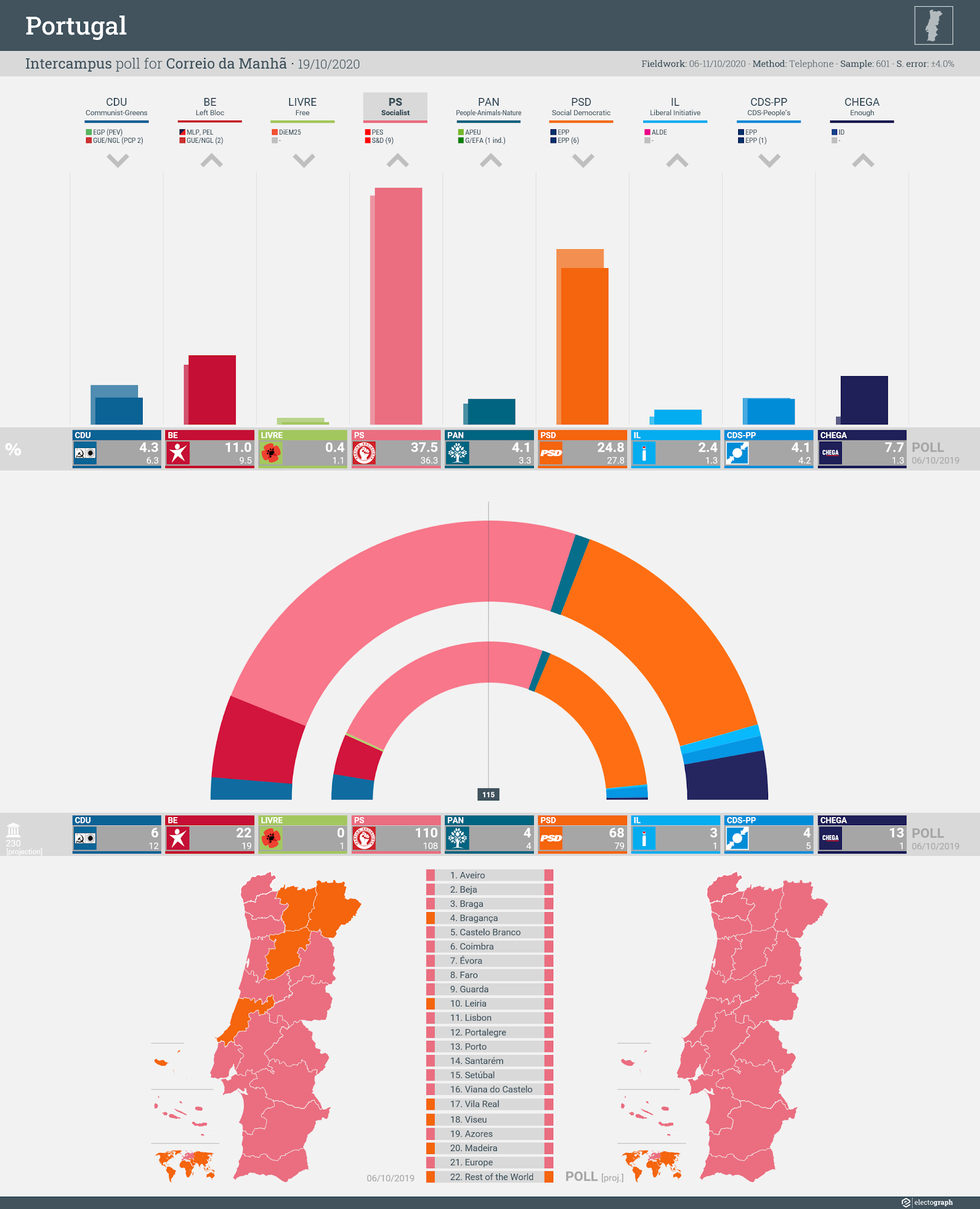 PORTUGAL: Intercampus poll chart for Correio da Manhã, 19 October 2020
