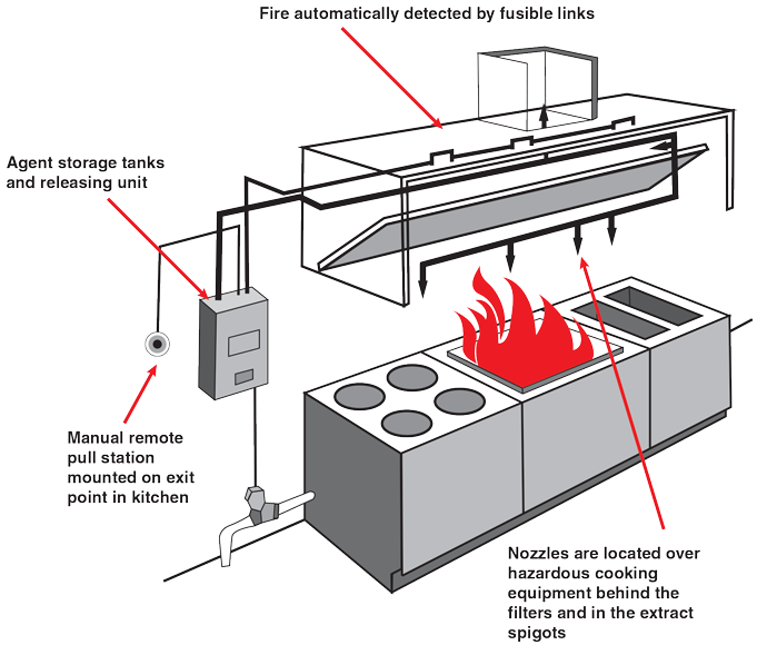 Kitchen Hood System Fire Safety Equipment Supplier and Service Provider
