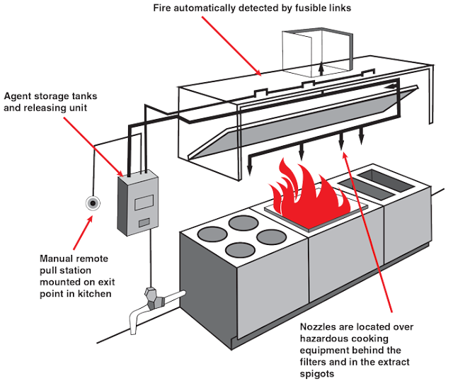 Kitchen Hood System Fire Safety Equipment Supplier and Service Provider in Maldives Fire Guard