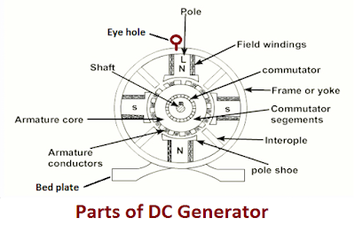 DC Generator kya hai ? | DC Generator uses