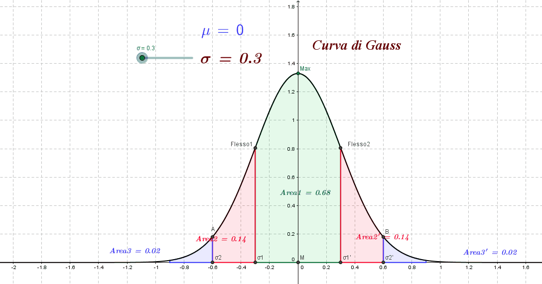 L' analisi matematica e le sue applicazioni. APPLICAZIONE LA DISTRIBUZIONE NORMALE O DI GAUSS.