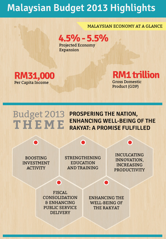 malaysia-budget-2013-infographic-selina-wing-deaf-geek-blogger