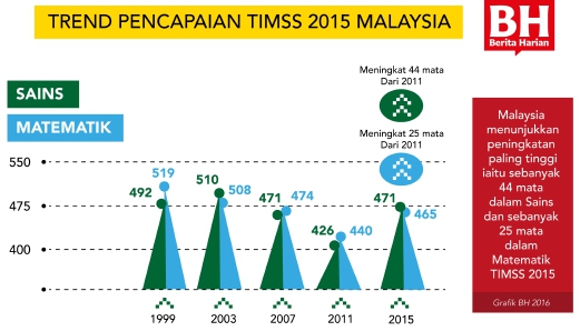 kedudukan malaysia dalam timss dan pisa 2015