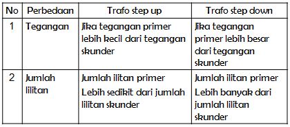 Macam Macam Dan Ciri Ciri Transformator Trafo Step Up Step Down Perpustakaan Umum