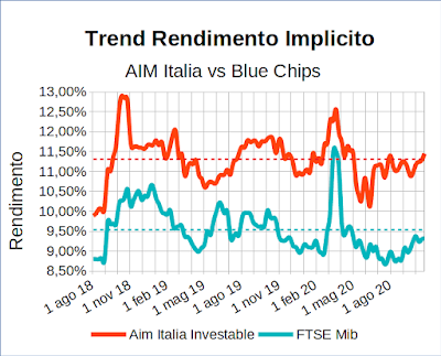 Trend rendimento implicito indice Aim Italia Investable vs indice Ftse Mib