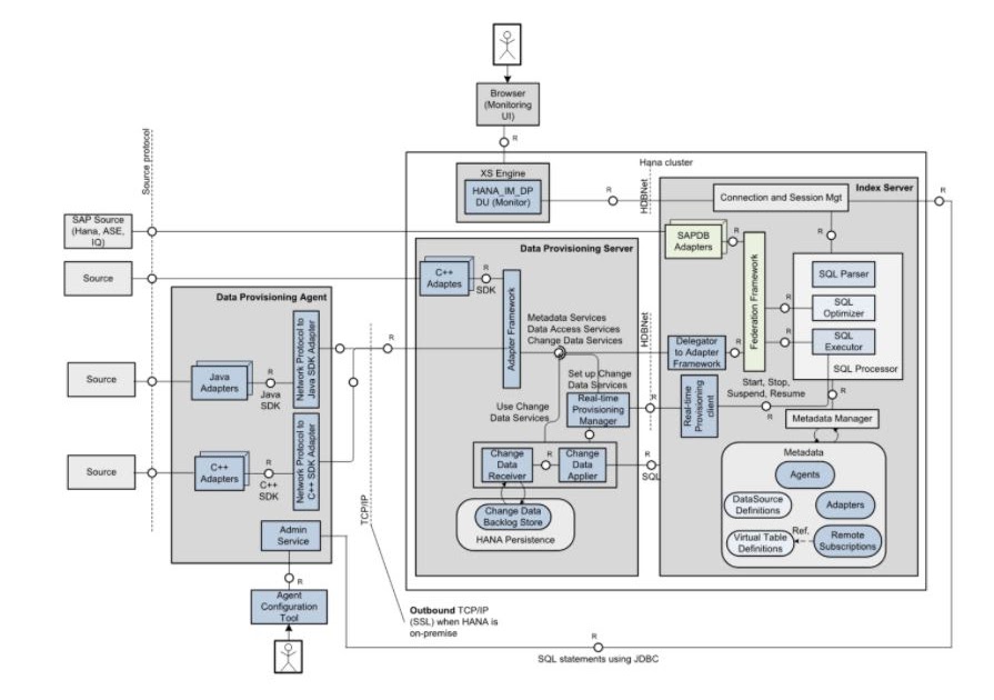 SAP HANA Tutorial, Material and Certification Guide