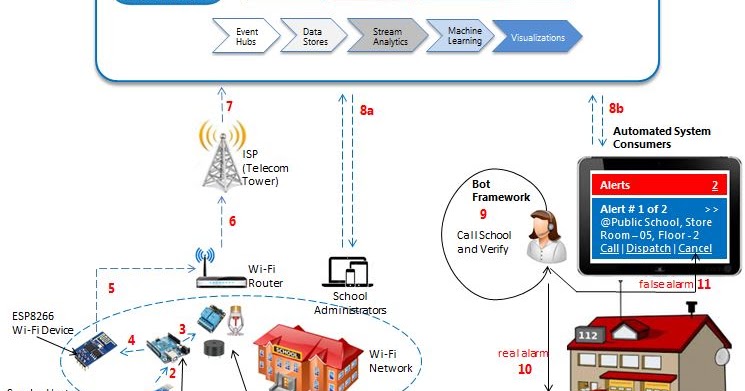 IoT Based Connected Emergency Response System Circuit Diagram