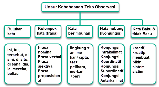 Unsur Kebahasaan Teks Observasi Mikirbaecom