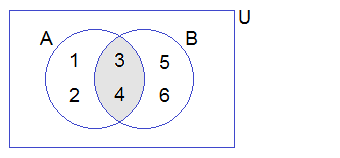 Intersection of sets A and B